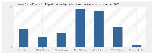 Répartition par âge de la population masculine de Le Vert en 2007